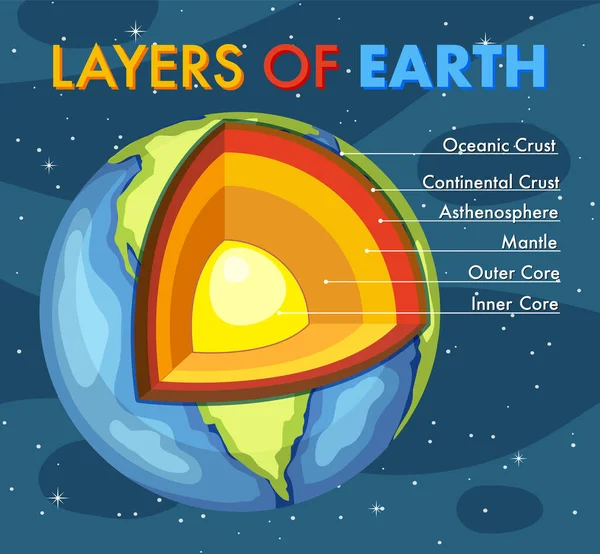 Schemat Przedstawiający Warstwy Zilustrowania Litosfery Ziemi — Wektor stockowy