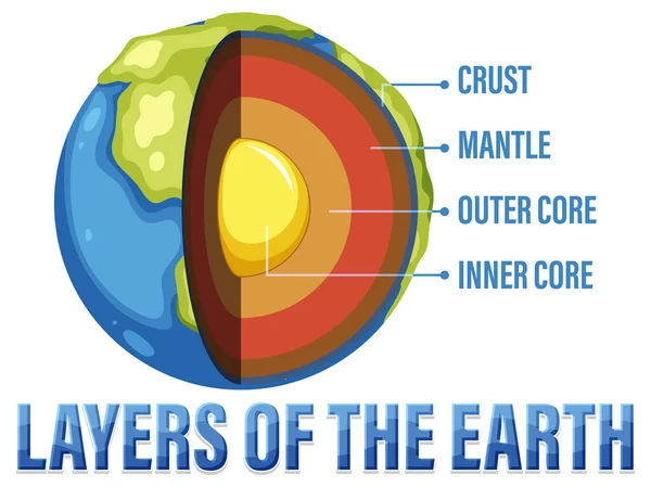 Діаграма Показує Шари Літосфери Землі — стоковий вектор