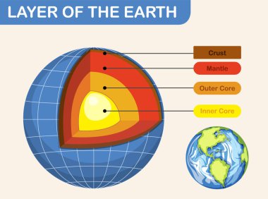 Dünya 'nın lithosfer çizimlerinin katmanlarını gösteren diyagram