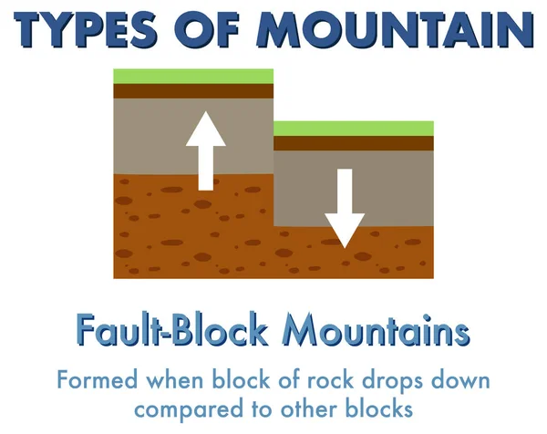 Fault Block Mountain Con Ilustración Explicación — Archivo Imágenes Vectoriales