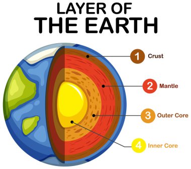 Dünya 'nın lithosfer çizimlerinin katmanlarını gösteren diyagram