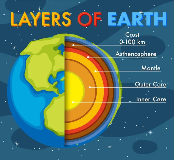 Warstwy Ilustracji Litosfery Ziemi — Wektor stockowy