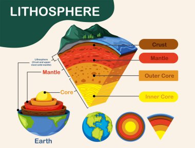 Diagram showing layers of the Earth lithosphere illustration clipart