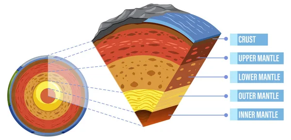 地球のリソスフェア図の層を示す図 — ストックベクタ