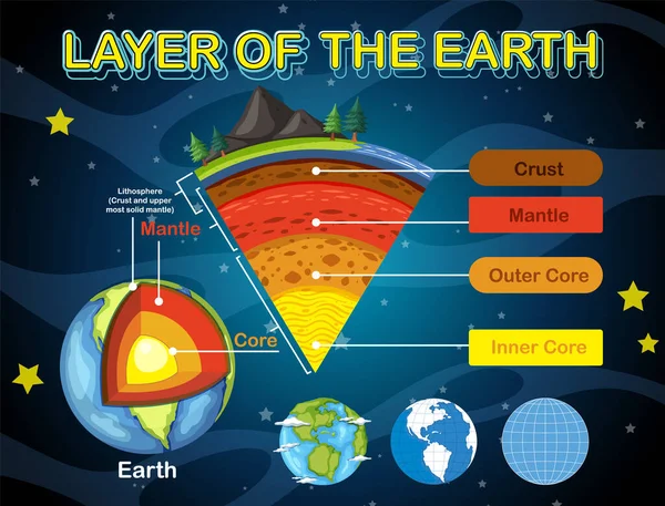 Capas Tierra Ilustración Litósfera — Vector de stock
