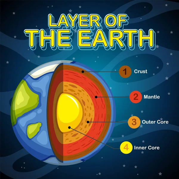 Capas Tierra Ilustración Litósfera — Vector de stock