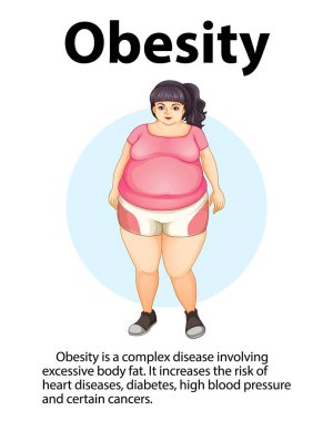 Aşırı kilolu olmakla ilgili çeşitli hastalıkları ve hastalıkları tasvir eden bir resim.