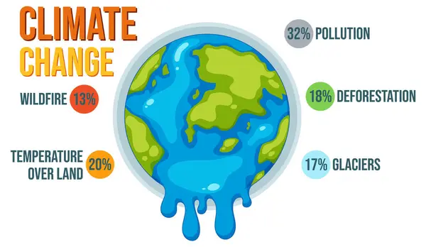 Illustrated Infographic Showing Percentage Changes Caused Climate Change — Stock Vector