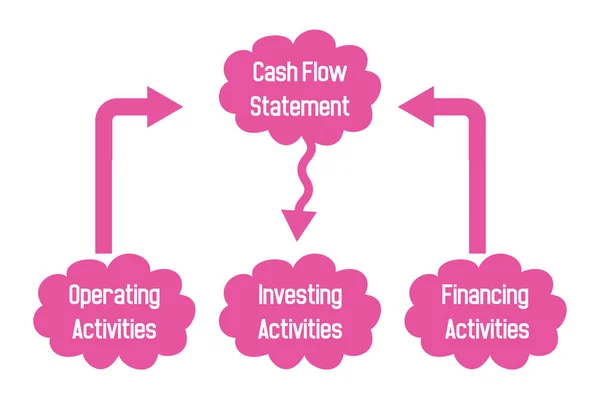 Cash flow statement mind map, business concept. Operating Activities icon, Investing Activities design, Financing Activities system