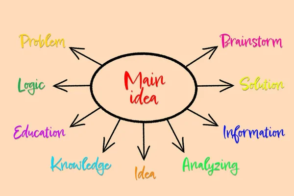 Mind map. Circle with words Main Idea and arrows leading to other words (Problem, Logic, Education, Knowledge, Idea, Analyzing, Information, Solution, Brainstorm) on beige background