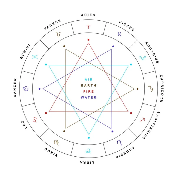 Zodiac Wheel Sign Triplicities White Background — Stock Photo, Image