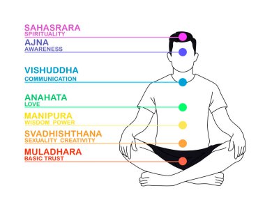Çakra isimleri ve vücuttaki konum. Beyaz arka planda Lotus pozisyonunda bir adamın silueti, illüstrasyon