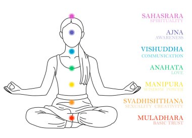 Çakra isimleri ve vücuttaki konum. Beyaz arka planda Lotus pozisyonundaki kadın silueti, illüstrasyon