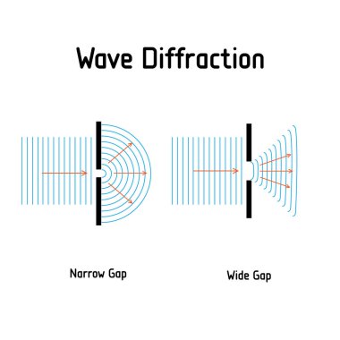 Wave diffraction . Wave impinges on a narrow different sized gaps. and spread out beyond the gap. Vector diagram. Poster for education, school, physics. clipart