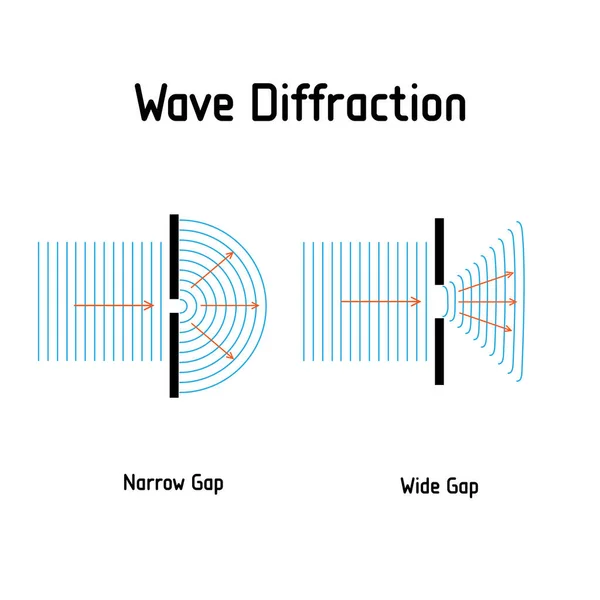 Wave Diffractie Wave Impinges Een Smalle Verschillende Grootte Gaten Verspreidde — Stockvector