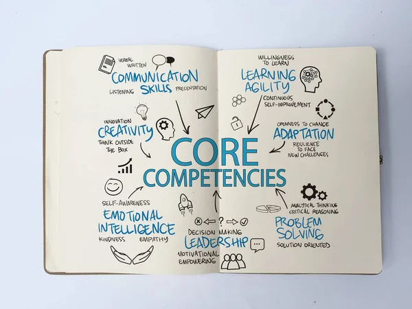 Core Competencies Business Term Concept Text Icon Doodle — Stock Photo, Image
