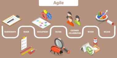 3D Isometric Düz Vektör Çevik Yazılım Geliştirme Yaşam Süreci, Esnek Geliştirme Süreci