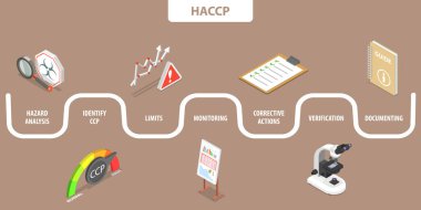 3D Isometric Flat Vector Conceptual Illustration of HACCP, Hazard Analysis, Identify CCP, CCP Limits, Monitoring, Corrective Actions clipart