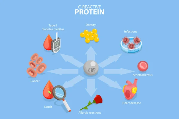 Illustrazione Concettuale Isometrica Piatta Della Proteina Reattiva Rischio Sviluppare Diverse — Vettoriale Stock