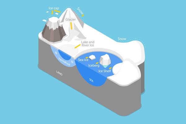 Концептуальная иллюстрация 3D-изометрических плоских векторов криосферы, плавающих ледников и снежных льдов