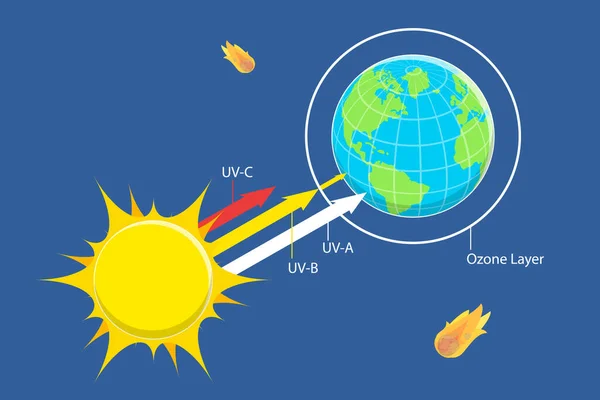 Isometryczna Płaska Wektorowa Koncepcyjna Ilustracja Diagramu Promieniowania Słonecznego Absorbcja Ultrafioletowa — Wektor stockowy