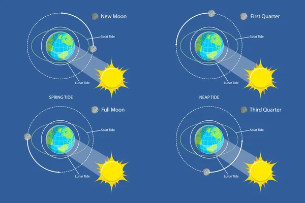 Isometric Flat Vector Conceptual Illustration Lunar Solar Tides Astronomy Geography — Stockový vektor