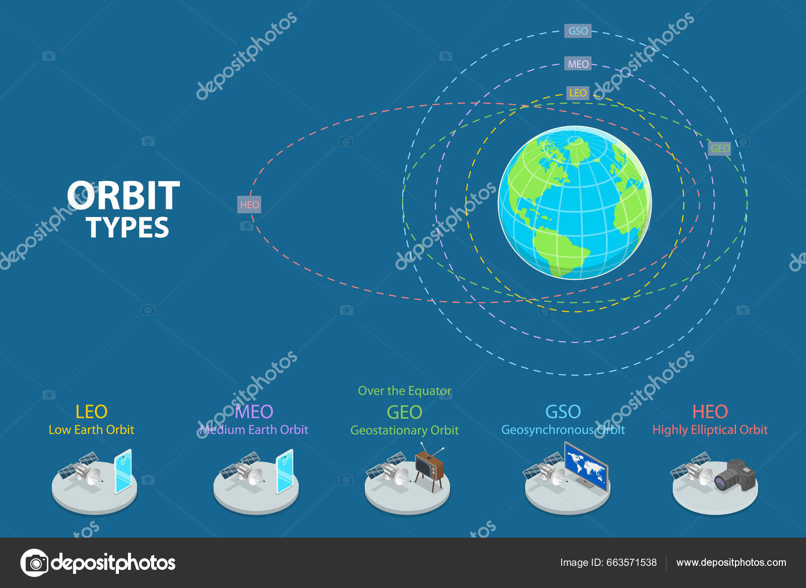 Isometric Flat Vector Conceptual Illustration Orbit Types Labeled ...