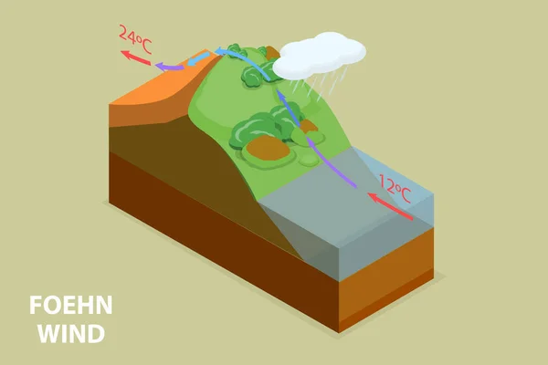 Isometrischer Flachvektor Konzeptionelle Illustration Von Föhnwind Chinook Warm Effekt — Stockvektor