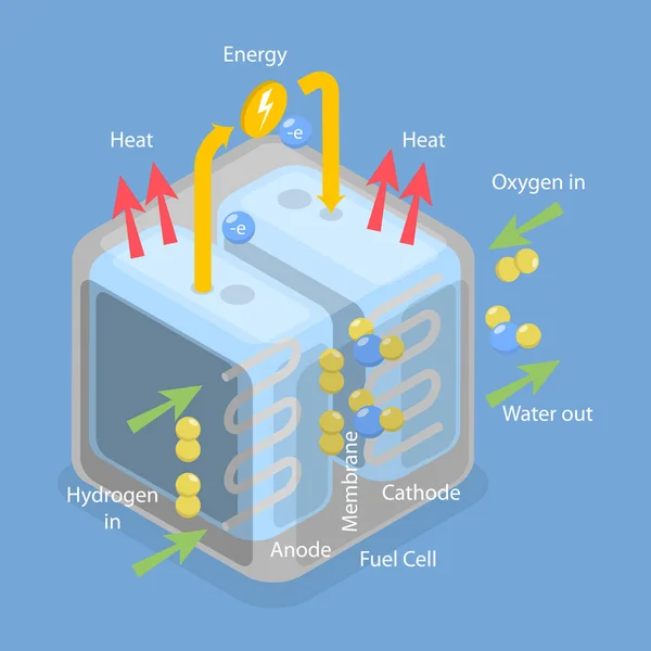 Isometrische Vlakke Vector Conceptuele Illustratie Van Waterstofbrandstofcellen Elektriciteit Uit Bron — Stockvector