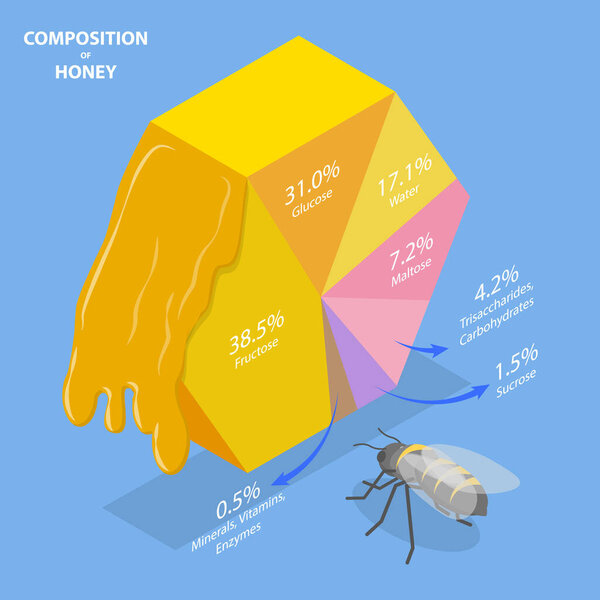 3D Isometric Flat Vector Conceptual Illustration of Composition Of Honey, Wax, Nectar, Bee Venom