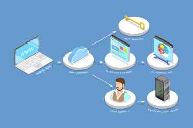 3D Isometric Flat Vector Conceptual Illustration of Serverless, Cloud Based Web Services clipart