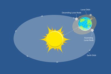 3D Isometric Flat Vector Conceptual Illustration of Moon Nodes Diagram, Educational Schema