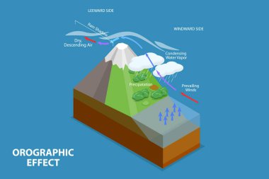 3D Isometric Düz Vektör Orografik Efektin Kavramsal İllüstrasyonu, Hava Sistemi Diyagramı