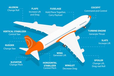 3D Isometric Düz Vektör Uçak Parçalarının Kavramsal İllüstrasyonu, Uçak Servisi