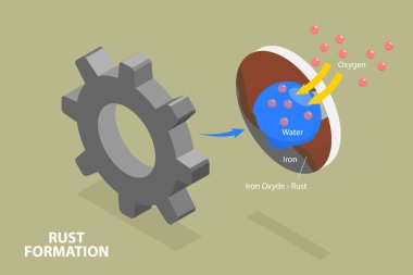 3D Isometric Düz Vektör Pas oluşumunun Kavramsal İllüstrasyonu, Metal Aşınma Süreci