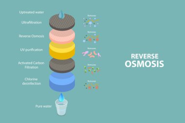 3D Isometric Düz Vektör Ters Osmosis 'in Kavramsal İllüstrasyonu, Su Arındırıcı