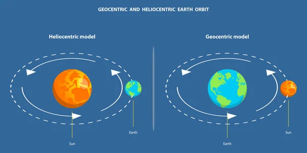 Ilustración Plana Isométrica Del Vector Órbita Geocéntrica Heliocéntrica Tierra Modelos — Vector de stock