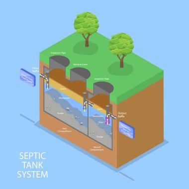 3D Isometric Flat Vektör Septik Tank Sistemi, Kanalizasyon Alanı Şeması ile Konut