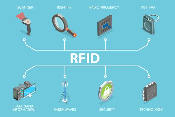 Izometrikus Lapos Vektor Rádiófrekvenciás Azonosítás Illusztrációja Rfid Digitális Technológia Vektor Grafikák