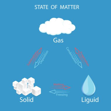 3D Isometric Flat Vector Illustration of States Of Matter, Gas, Solid and Liquid clipart