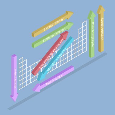 3D Isometric Flat Vector Illustration of General Trends in Periodic Table, Easier Understanding And Analysis clipart