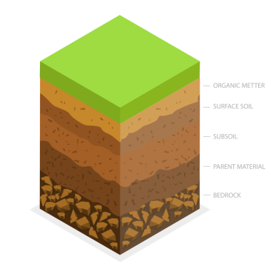 3 Boyutlu Isometric Düz Kavramsal Varlıklı Toprağın Katmanı, Eğitim Şeması