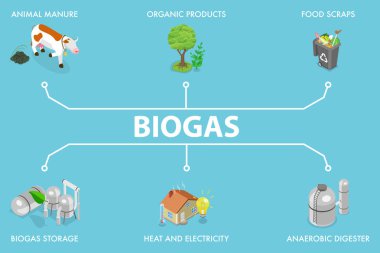 3 Boyutlu Isometric Biyogaz, Bio Enerji Üretimi, Sürdürülebilir Enerji Çözümü