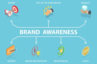 Marka Farkındalığının 3 boyutlu Isometric Düz Vektör İllüstrasyonu, Tanıtım Stratejileri ile Tanınma