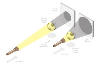 Gölge Boyutu, Fizik Eğitiminin 3B Isometric Düz Kavramsal İllüstrasyonu