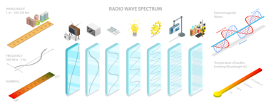 Radyo Dalga Spektrumu, Elektromanyetik Dalgaların 3D Isometric Düz Kavramsal İllüstrasyonu