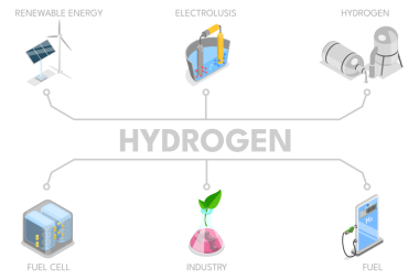 3D Isometric Hidrojen Flat Illustration, Yeşil Yakıt Üretimi