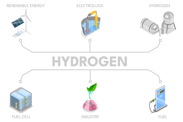 3D Isometric Hidrojen Flat Illustration, Yeşil Yakıt Üretimi