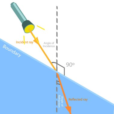 3 Boyutlu Isometric Düz Vektör Kırılma İllüstrasyonu, Bir Olay Işından Kırık Ray 'e Kırılma Açısı
