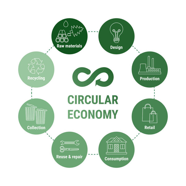 Инфографика линии круговой экономики на диаграмме зеленых иконок. Устойчивая бизнес-модель. Схема жизненного цикла продукта от сырья до производства, использования, переработки. Плоская линейная векторная иллюстрация